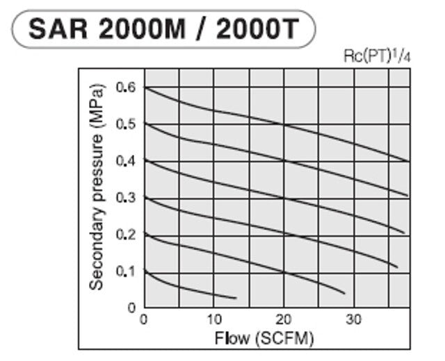 [PneumaticPlus] SAR2000M Miniature Air Pressure Regulator 1/4" NPT for Sanblaster